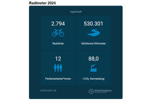 Bild vergrößern: Endstand Radlmeter 2024
